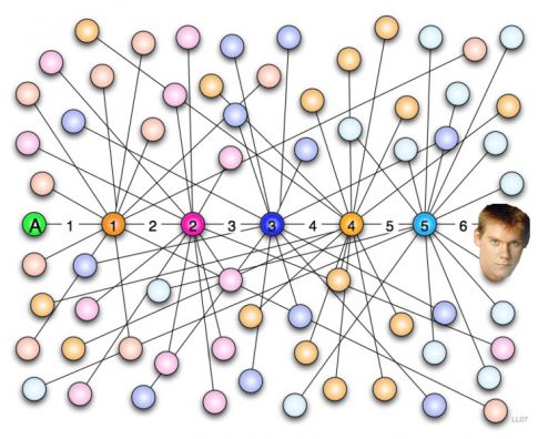 6 Degrees of Separation and Fundraising
