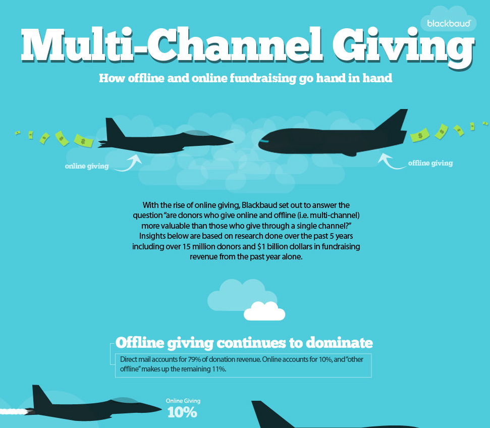Ignore at peril:  your donors live online